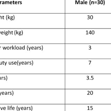 He takes a lot of selfies. Body Dimensions Of Raigi Camel N 100 70 Female And 30 Male Camels Download Table