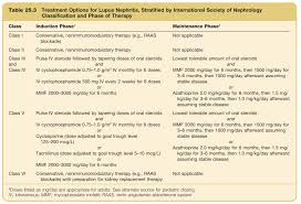 Today, doctors have more choices to help patients manage lupus effectively, because the range and effectiveness of treatments have increased in recent decades. Treatment Options For Lupus Nephritis Lupus Nephritis Grepmed
