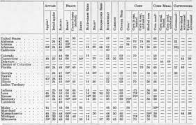 The reason to know how many potatoes are in one pound is, people do not mistakenly buy these potatoes more than they need to prepare mashed potatoes or any dish containing potato. Legal Weights Of The Bushel