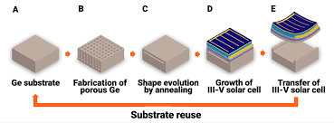 The materials used as semiconductors don't have to be thick because they absorb energy from the sun. Nothing Technology Creates Less Expensive Thin Film Solar Cells News Nrel
