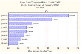 Pareto Chart Showing The Individual Effect Of Salts And