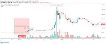 Ethereum forecast in april 2021. Bitcoin Price Will Hit 100 000 By April 2021 Suggests Historical Data