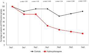 India coronavirus update with statistics and graphs: Hydroxychloroquine And Azithromycin As A Treatment Of Covid 19 Results Of An Open Label Non Randomized Clinical Trial Sciencedirect