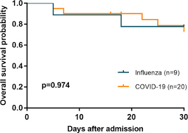 Influenza a and b are the most common types of flu in humans. Comparison Of Short Term Mortality Between Mechanically Ventilated Patients With Covid 19 And Influenza In A Setting Of Sustainable Healthcare System Journal Of Infection