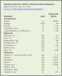Horned Melon Origins Consumption Nutrition Facts