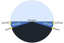 The sun stays in its position at the center of our solar system. Twilight Wikipedia