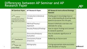 In ap research, students are assessed on the academic paper and presentation and oral defense of research. 1 Ap Research 2 Assessment Task Scoring Method Weight Academic Paper Teacher Scored College Board Validated 4 000 Words 75 Presentation Ppt Download