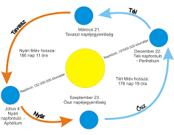 Szokatlanul ködös júliusi reggelre ébredhettünk. Datei A Fold Palyaja A Nap Korul Jpg Wikipedia
