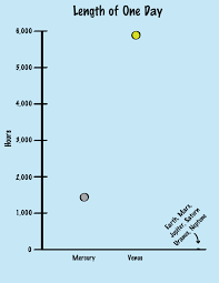 2,077,000 weddings in the usa each year How Long Is One Day On Other Planets Nasa Space Place Nasa Science For Kids