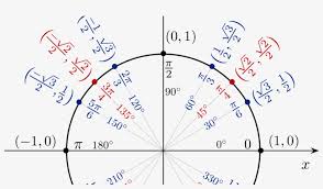 Unit Circle Chart Png Image Transparent Png Free Download