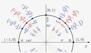 Unit Circle Chart Png Image Transparent Png Free Download