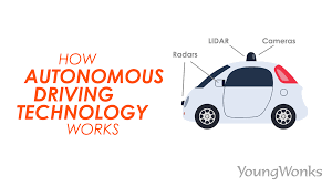 40% reduction in travel time. How Do Self Driving Cars Work