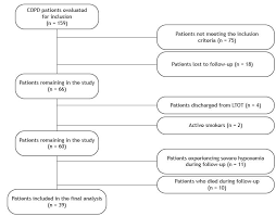 Impact Of Adherence To Long Term Oxygen Therapy On Patients