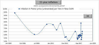 Petrol and diesel prices calculation cost in 2021. Petrol Diesel Historical Price Data In India With Inflation Analysis