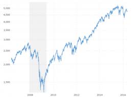 Vix Volatility Index Historical Chart Macrotrends