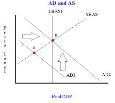 Fiscal Policy And Aggregate Demand An Example Using The American Recovery And Reinvestment Act Freeeconhelp Com Learning Economics Solved
