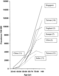The quality or condition of being prevalent; Prevalence Of Stroke Among Chinese Malay And Indian Singaporeans Stroke