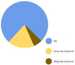 pie charts can be art dailypicdump