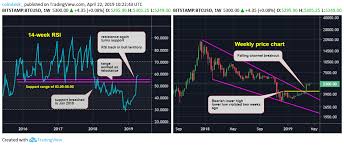 Bitcoin Price Rsi Confirms Possible Long Term Bull Reversal