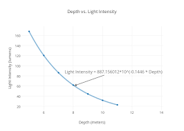 Depth Vs Light Intensity Scatter Chart Made By Afrewin