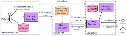 block diagram of an ehr system download scientific diagram