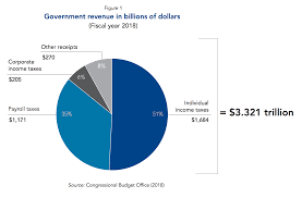 Where Does The Us Government Get Its Money Committee For