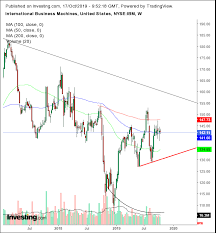 Chart Of The Day Ibm Miss May Be Opening Shot Of A Medium