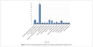 Maybe you would like to learn more about one of these? Impact Of Teenage Abortion In The Community Teenage Pregnancy