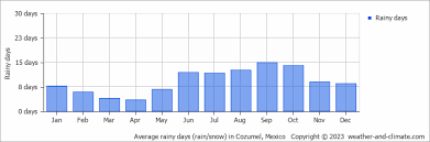 San Miguel De Cozumel Climate: Average Temperature By Month, San Miguel De Cozumel  Water Temperature