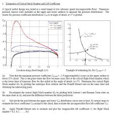 Solved 1 Estimation A Typical Airfoil Design Was Tested