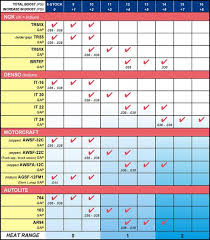 41 True Ngk Spark Plug Heat Ranges Chart