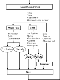 Items For Inputting And Flow Chart Of Data Input Procedure