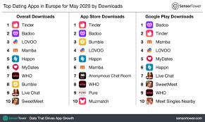 For when you want to find that special someone, but you're also kinda cheap. Top Dating Apps In Europe For May 2020 By Downloads