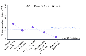 Image result for REM Sleep Behavior Disorder