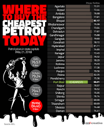 The current fuel price is rm2.20 per litre for ron95, rm2.47 for ron 97 and rm2.18 for euro 2m diesel. Indians Pay Over 50 Tax On Fuel One Of The Highest Rates In The World