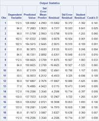 D i = r i 2 p m s e ( h i i ( 1 − h i i ) 2 ) ,. Solved How Do I Show A Table Of Studentized Residual And Sas Support Communities