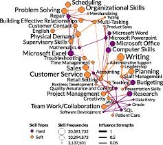 Provides information on government jobs. Skill Discrepancies Between Research Education And Jobs Reveal The Critical Need To Supply Soft Skills For The Data Economy Pnas