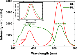 June 29 at 11:44 am ·. Cl Pl Excitation And Pl Emission Spectra Of Eu Doped Casn With The Cl Download Scientific Diagram