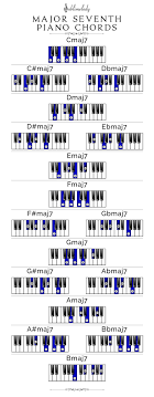 A chord labeled bb is pronounced b flat. Piano Chord Finger Chart Chord Walls