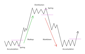 On this chart, we see again that the pinbar at the top of the expansion phase signaled that it was time for the currency pair to be sold off by the institutional players. Wyckoff S Laws And The Forex Market Vantage Fx