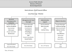Organizational Chart Grants Department