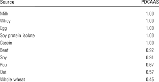 pdcaas of common protein foods 1 download table