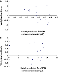 Population pharmacokinetic and pharmacogenetic analysis of 6‐mercaptopurine  in paediatric patients with acute lymphoblastic leukaemia