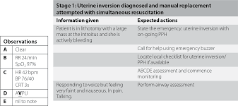 Image result for Uterine Inversion