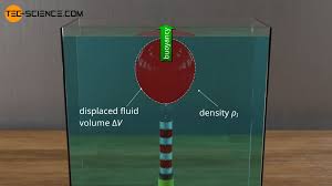 Dec 13, 2020 · calculating density uses the formula d = m ÷ v, where d means density, m means mass and v means volume. How Does A Hot Air Balloon Work Buoyancy In Gases Tec Science