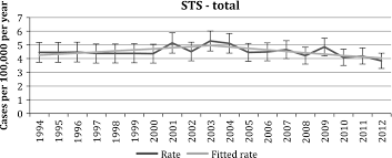 Epidemiological study of soft‐tissue sarcomas in Ireland 