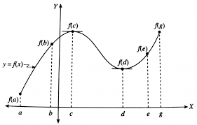 5 nilai maksimum dan minimum pada interval. Nilai Maksimum Dan Nilai Minimum Suatu Fungsi Dalam Interval Tertutup Pembahasan Soal Ayo Sekolahmatematika