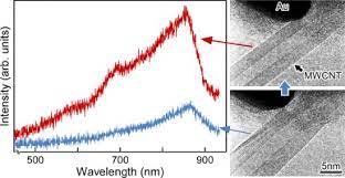 Unknown but they believe it is the result of ischemia of the salivary tissue that leads to local infaction. Light Emission And Structural Changes In A Suspended Multiwall Carbon Nanotube On Application Of Electric Current Sciencedirect
