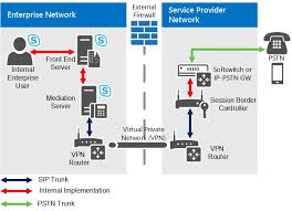 Sip Trunking In Skype For Business Server Skype For Business Server 2015 Microsoft Docs