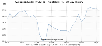 australian dollar aud to thai baht thb on 24 dec 2018 24